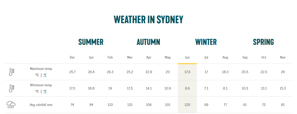 thời tiết tại Úc