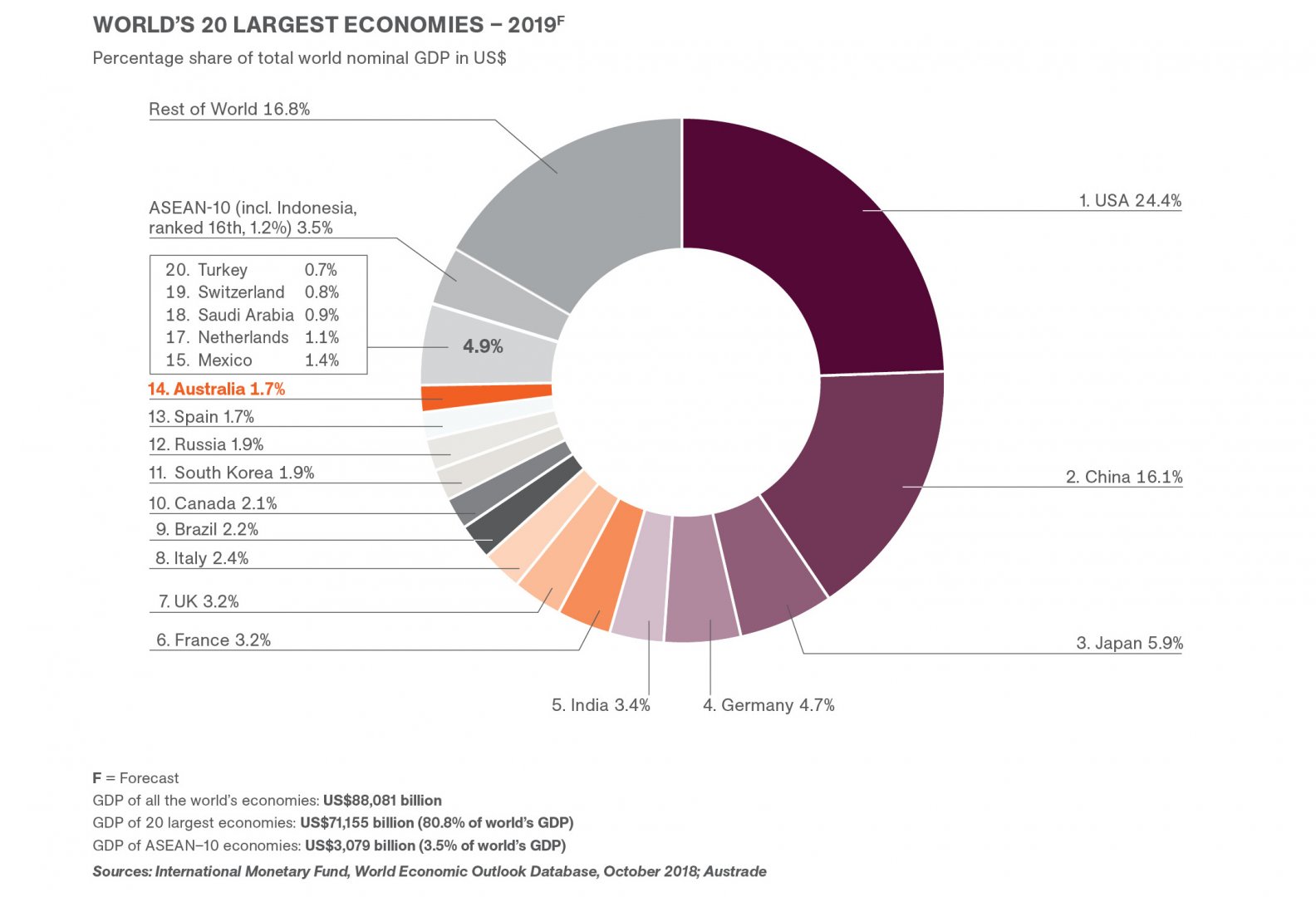 Economic overview of Australia Odin Land